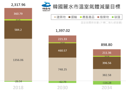 韓國麗水市提出碳中和綠色成長基本計畫,並規畫推動大型CCUS計畫-說明-1774207888