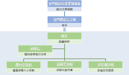 我國地方能源策略推動亮點案例:金門縣亮點案例 – 縣府培力在地志工-說明-1761900051
