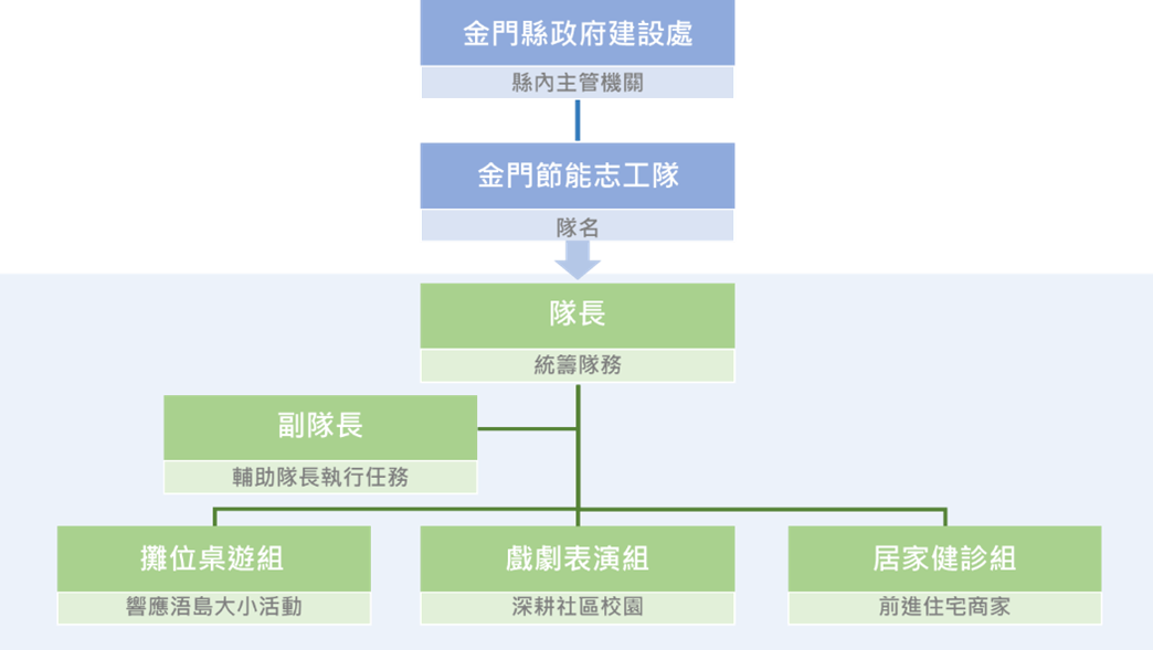 我國地方能源策略推動亮點案例：金門縣亮點案例 – 縣府培力在地志工-說明-1738752190